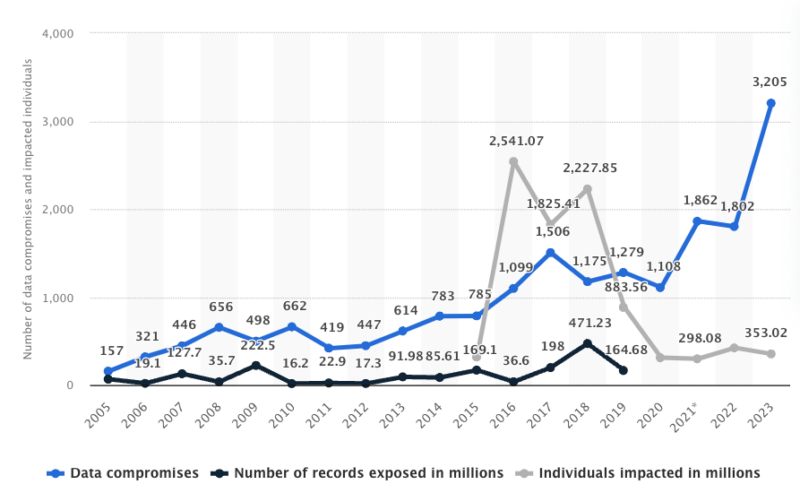 Annual number of data compromises and individuals impacted in the United States from 2005 to 2023